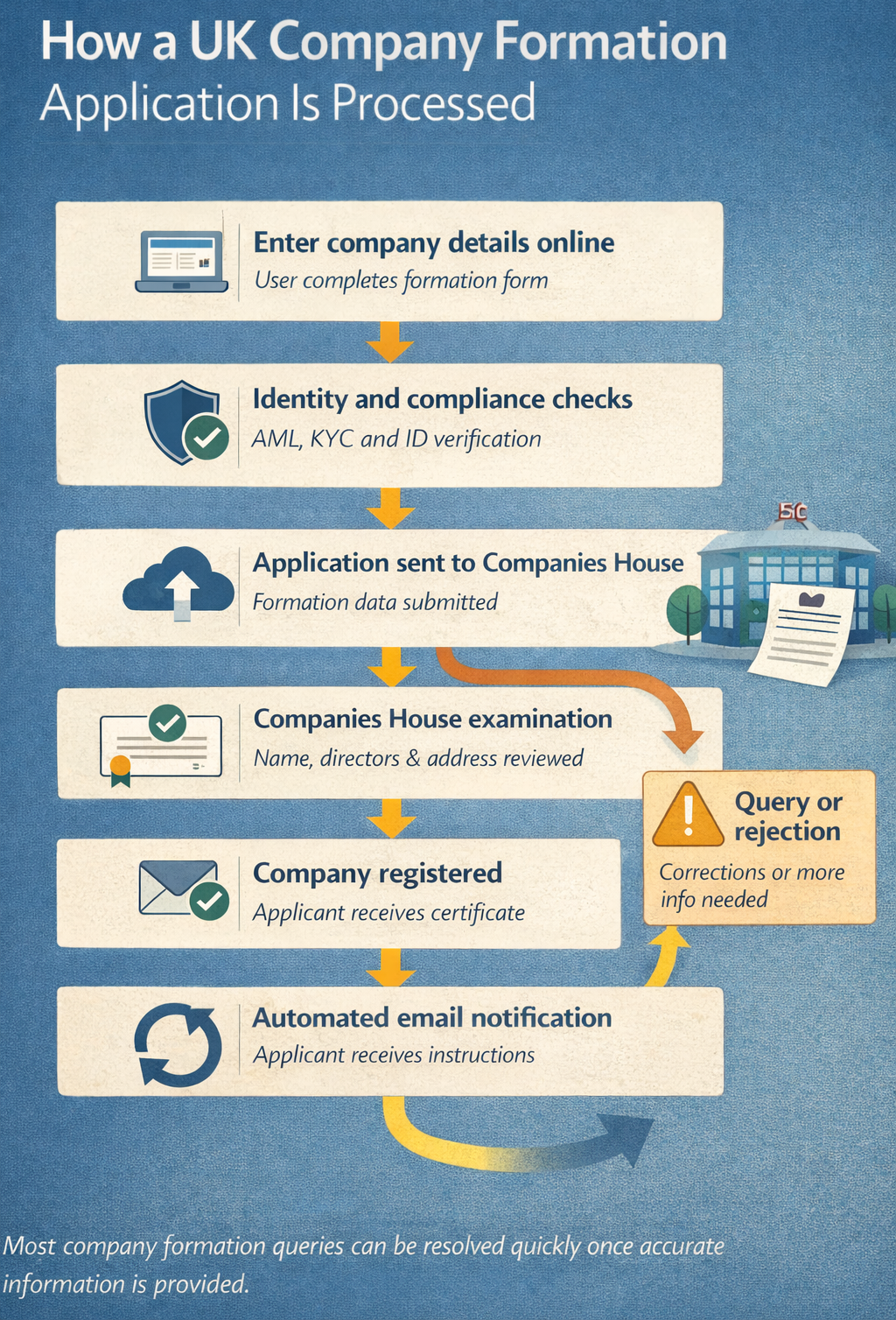 Common reasons UK company formations are delayed including identity verification problems, incorrect details and Companies House processing issues